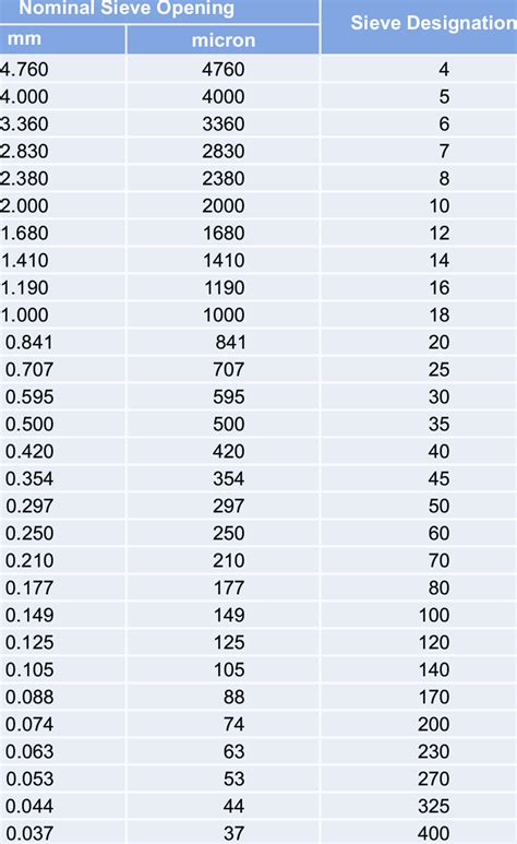 impact sieve size chart